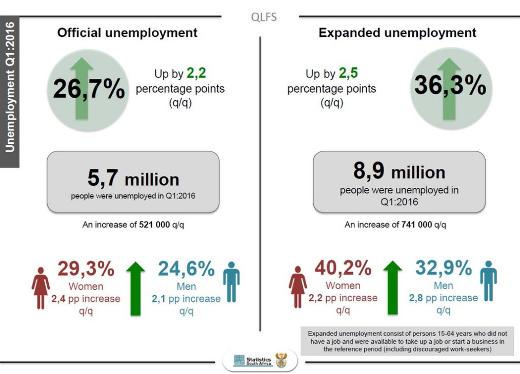 Unemployment Statistics In South Africa 2025 Alys Lynnea