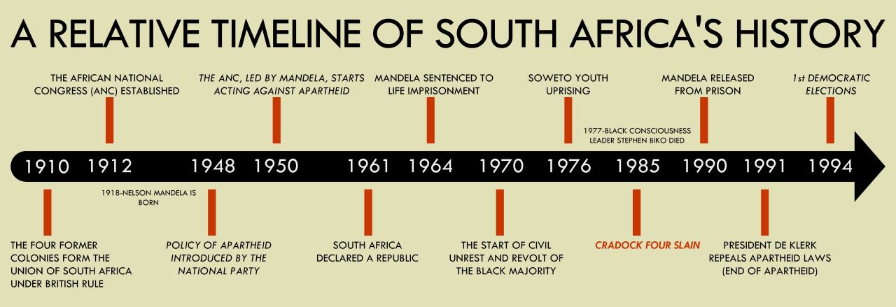 South Africa Profile Timeline Radio Free South Africa