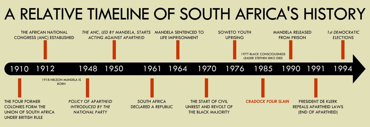 South Africa profile - Timeline - Radio Free South Africa